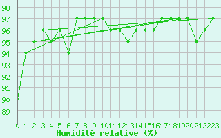 Courbe de l'humidit relative pour Bellefontaine (88)
