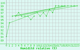 Courbe de l'humidit relative pour Heinola Plaani