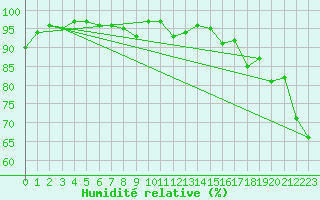 Courbe de l'humidit relative pour Monte Cimone