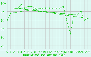 Courbe de l'humidit relative pour Marknesse Aws