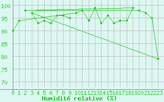 Courbe de l'humidit relative pour Moleson (Sw)