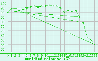 Courbe de l'humidit relative pour Geraldton Airport