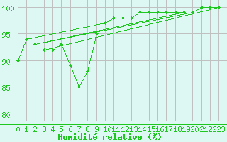 Courbe de l'humidit relative pour Ectot-ls-Baons (76)