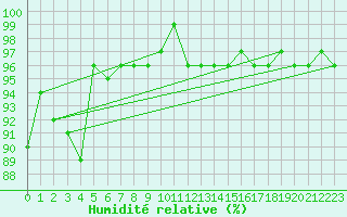 Courbe de l'humidit relative pour Feuchtwangen-Heilbronn