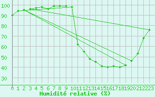 Courbe de l'humidit relative pour Epinal (88)