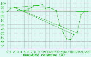 Courbe de l'humidit relative pour La Bastide-des-Jourdans (84)