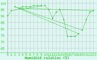 Courbe de l'humidit relative pour Ruffiac (47)