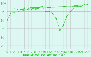 Courbe de l'humidit relative pour Rochegude (26)