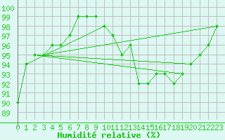 Courbe de l'humidit relative pour Croisette (62)