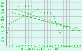 Courbe de l'humidit relative pour Tomtabacken
