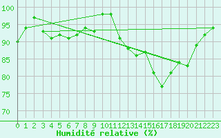 Courbe de l'humidit relative pour Cambrai / Epinoy (62)