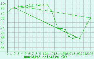 Courbe de l'humidit relative pour Saint-Germain-le-Guillaume (53)