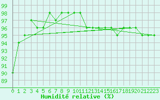 Courbe de l'humidit relative pour Leba