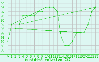 Courbe de l'humidit relative pour Ciudad Real (Esp)