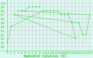 Courbe de l'humidit relative pour Cervena