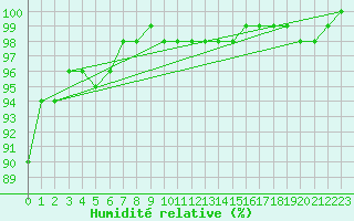 Courbe de l'humidit relative pour Belfort-Dorans (90)