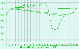 Courbe de l'humidit relative pour Nancy - Essey (54)