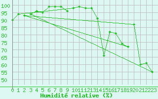 Courbe de l'humidit relative pour Chateau-d-Oex