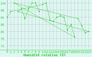 Courbe de l'humidit relative pour Gornergrat