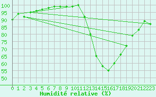 Courbe de l'humidit relative pour Langres (52) 