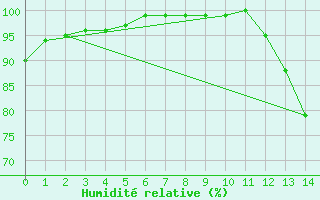 Courbe de l'humidit relative pour Paso De Los Libres Aerodrome