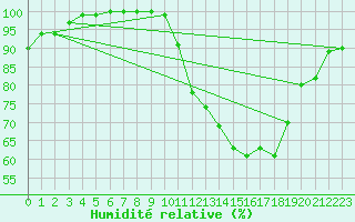 Courbe de l'humidit relative pour Florennes (Be)