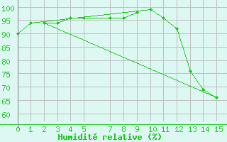 Courbe de l'humidit relative pour Timehri Airport