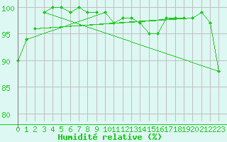 Courbe de l'humidit relative pour Market