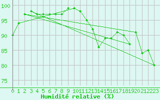 Courbe de l'humidit relative pour Bergerac (24)