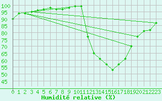 Courbe de l'humidit relative pour Muret (31)