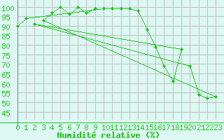 Courbe de l'humidit relative pour Cardston