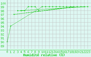 Courbe de l'humidit relative pour Adelsoe