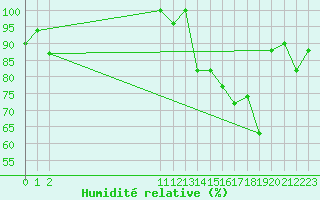 Courbe de l'humidit relative pour Latacunga