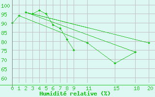 Courbe de l'humidit relative pour Tynset Ii