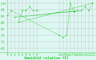 Courbe de l'humidit relative pour Sao Luiz Aeroporto