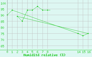 Courbe de l'humidit relative pour Sao Luiz Aeroporto