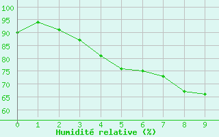 Courbe de l'humidit relative pour Zwerndorf-Marchegg