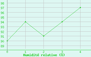 Courbe de l'humidit relative pour Metten