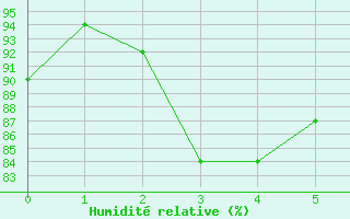 Courbe de l'humidit relative pour Panticosa, Petrosos