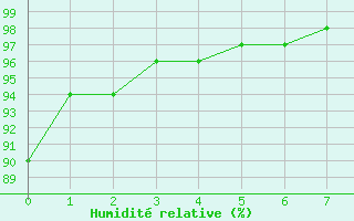 Courbe de l'humidit relative pour Clamecy (58)