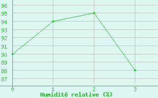 Courbe de l'humidit relative pour Kiikala lentokentt