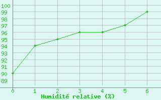 Courbe de l'humidit relative pour Paso De Los Libres Aerodrome