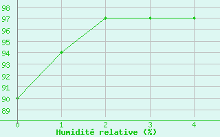 Courbe de l'humidit relative pour Heinersreuth-Vollhof