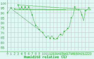 Courbe de l'humidit relative pour Zurich-Kloten