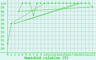 Courbe de l'humidit relative pour Paganella