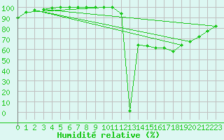 Courbe de l'humidit relative pour Brest (29)