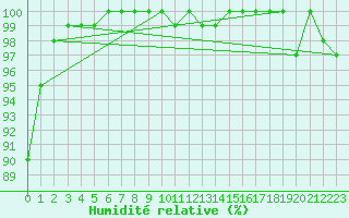 Courbe de l'humidit relative pour Lerida (Esp)