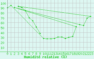 Courbe de l'humidit relative pour Reutte