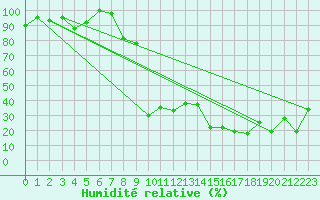 Courbe de l'humidit relative pour Eggishorn
