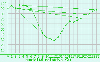 Courbe de l'humidit relative pour Belm